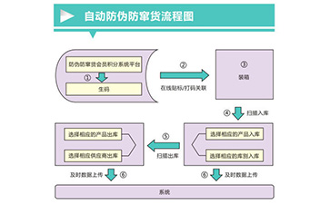 防偽防竄貨系統