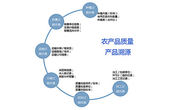 產品溯源系統