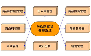 二維碼防偽防竄貨系統